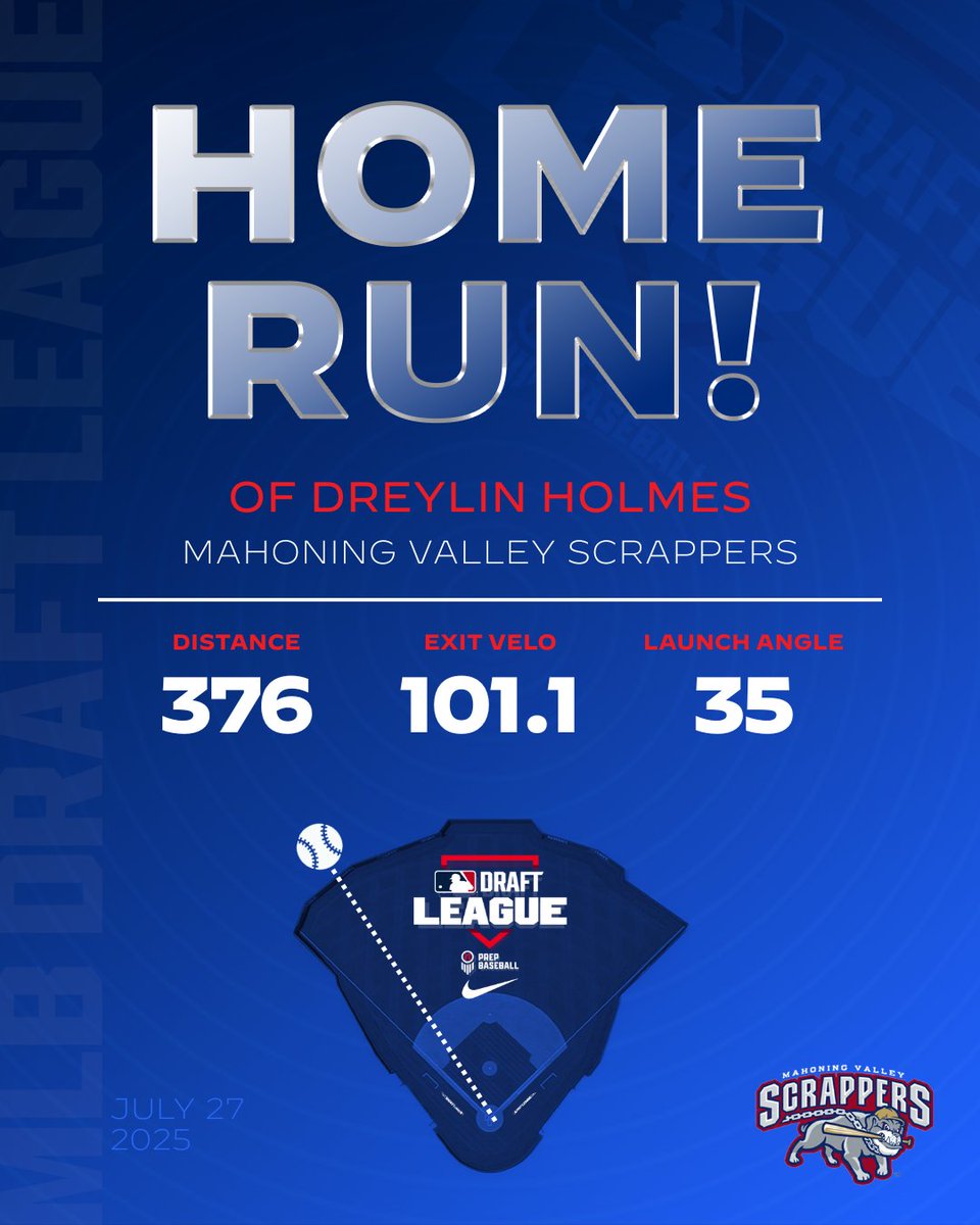 Dreylin Holmes does it again with a 💣 in 🔙2⃣🔙 games!

Between his three homers this week, Holmes is averaging 1⃣0⃣2⃣.1⃣ mph in exit velocity 🚀 and 3⃣8⃣6⃣ ft in distance 📏.

<a href="/mvscrappers/">Mahoning Valley Scrappers</a> | <a href="/Drey_Holmes8/">Dreylin Holmes</a>