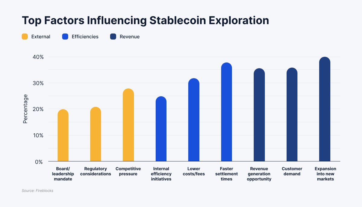 0xFatih's tweet image. Stablecoin Adoption in Cross-Border Payments and Huma Finance
Huma Finance has surpassed $5.5B TTV! This is a big number, but the potential of Huma Finance is at least 20 times that according to @0xErbil! I have read the report of Fireblocks, the infrastructure provider of Huma…