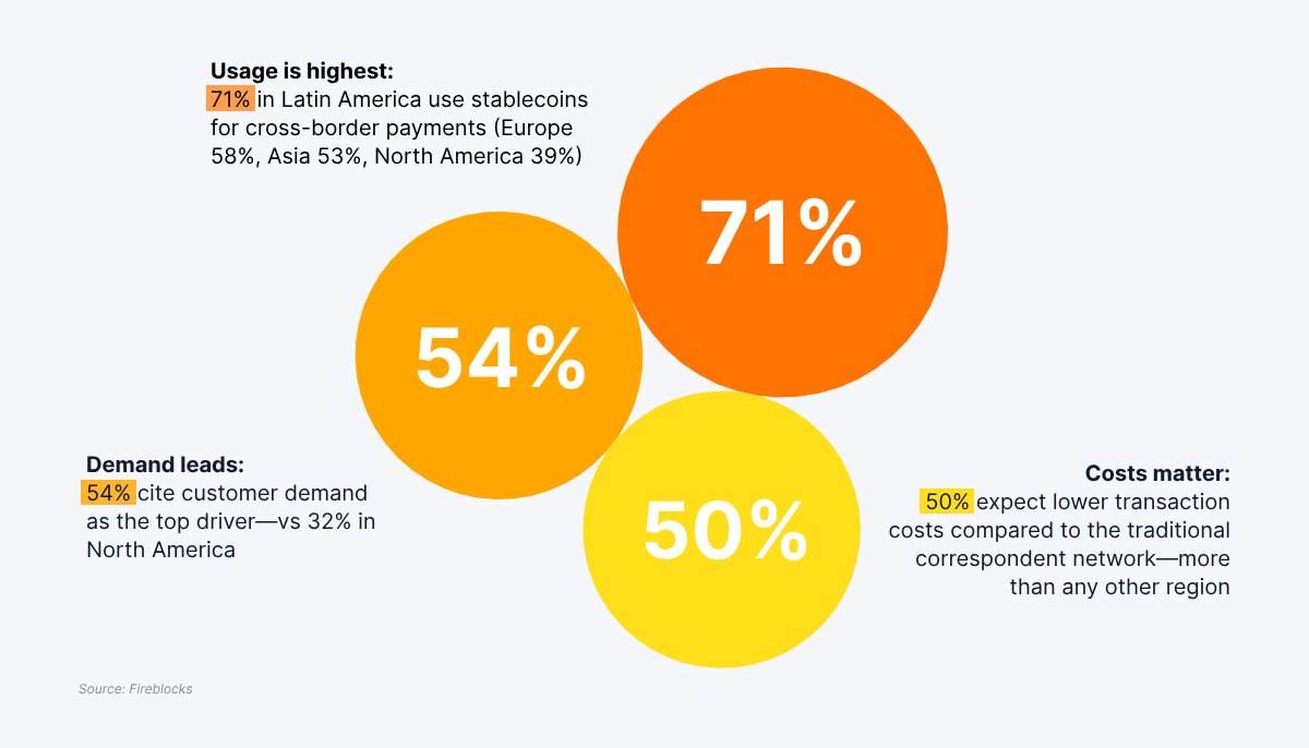 0xFatih's tweet image. Stablecoin Adoption in Cross-Border Payments and Huma Finance
Huma Finance has surpassed $5.5B TTV! This is a big number, but the potential of Huma Finance is at least 20 times that according to @0xErbil! I have read the report of Fireblocks, the infrastructure provider of Huma…