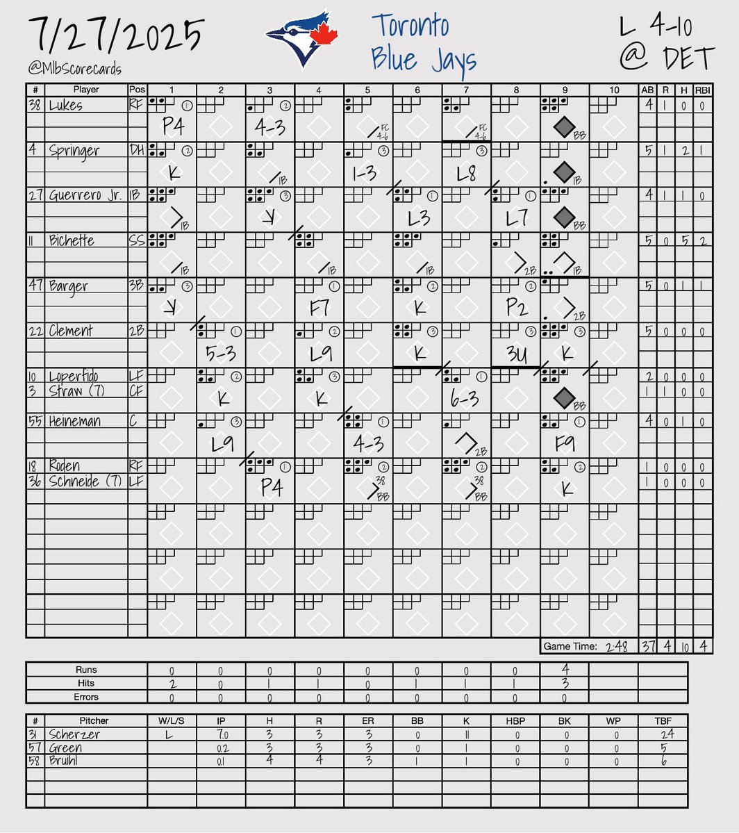 MlbScorecards's tweet image. FINAL: Blue Jays 4, Tigers 10
W: Jack Flaherty
L: Max Scherzer
#NextLevel | #RepDetroit
@BlueJays | @Tigers