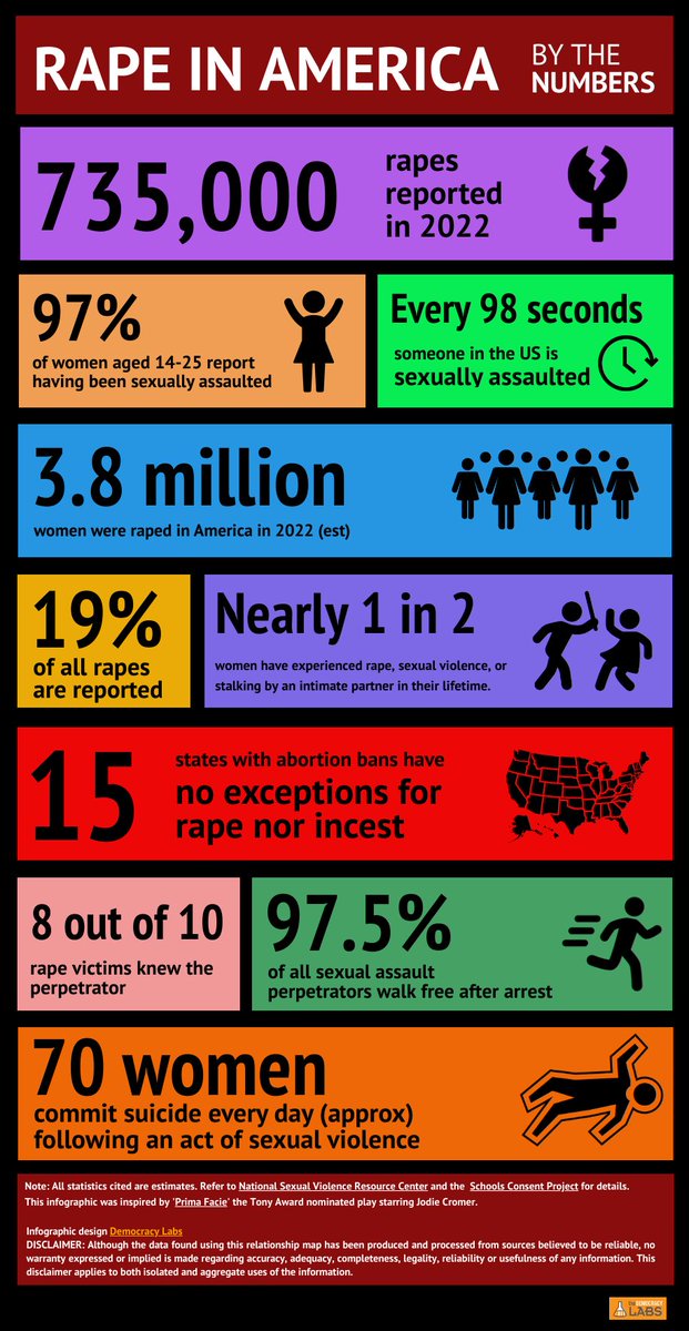 TheDemLabs's tweet image. Guardians Of Pedophiles (GOP) ban abortions for child rape victims
thedemlabs.org/2025/07/27/gua…
#guardiansofpedophiles @cardon_brian @ELBY73410335 @GailWaldby @DemsKeys @DemCastUSA @infogram @ArcGISStoryMaps