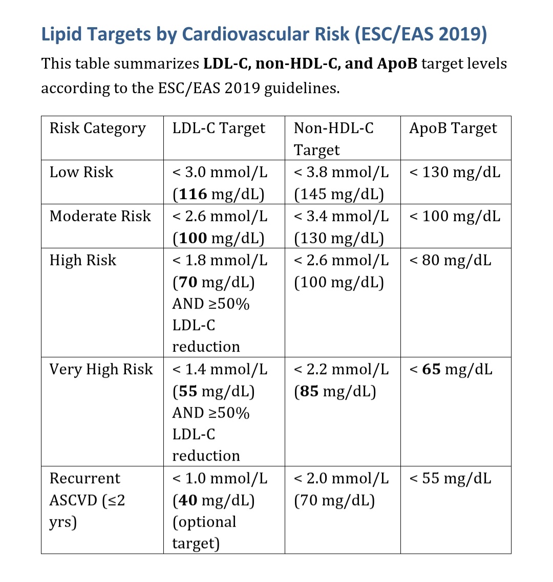 Ahmedata7777's tweet image. Target levels of LDL, non HDL & ApoB by Cardiovascular Risk.
》Targel LDL + 30 = Target Non HDL
