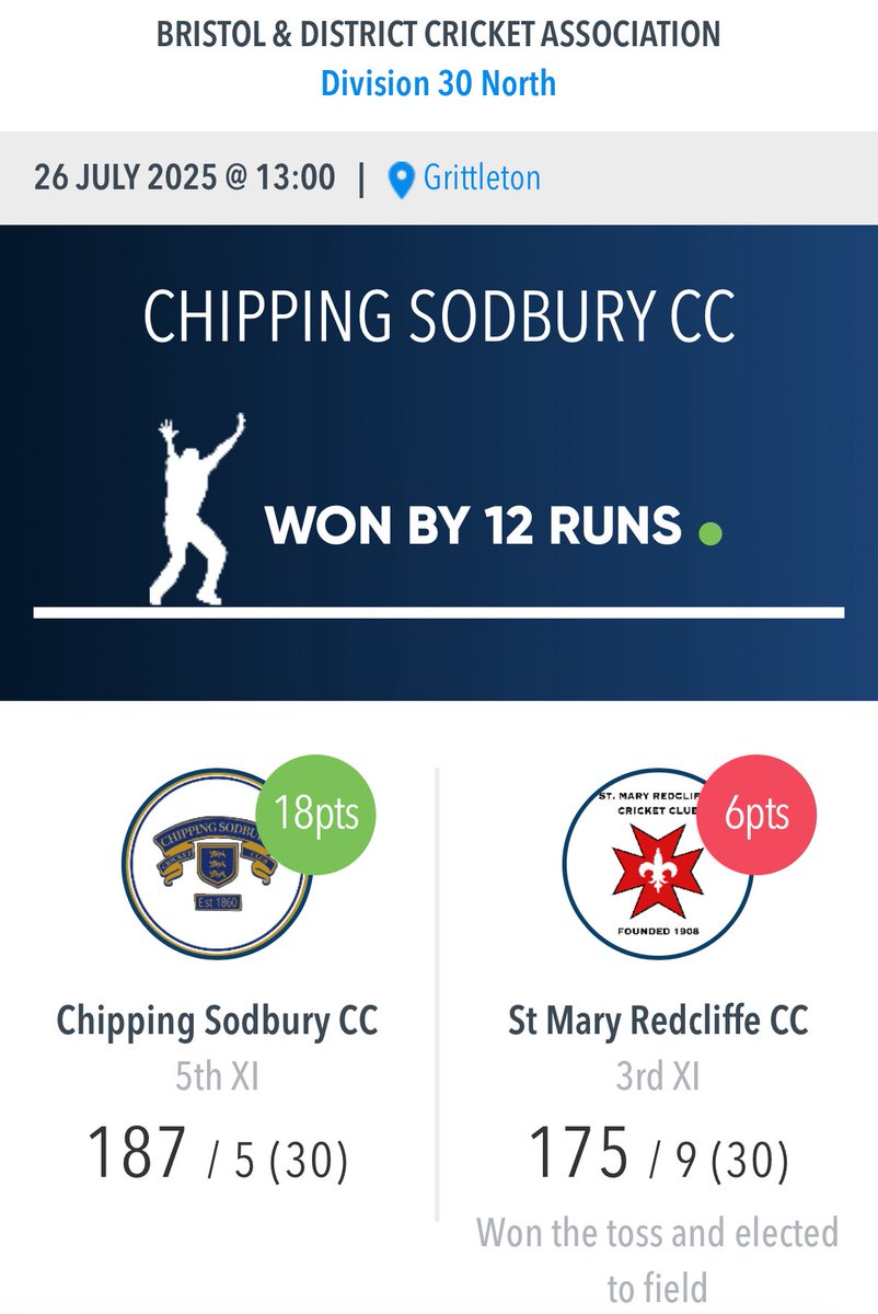 St Mary Redcliffe CC (@stmrcc) on Twitter photo 3rds lose to Chipping Sodbury by 12 runs:
Chipping Sodbury 187/5
Paul Sealy 2-37
Satchin Semage 2-39
Redcliffe 175/9
Gareth Yandell 50 not out
Paul Box 22 not out
stmaryredcliffe.play-cricket.com/website/result… 3rds lose to Chipping Sodbury by 12 runs:
Chipping Sodbury 187/5
Paul Sealy 2-37
Satchin Semage 2-39
Redcliffe 175/9
Gareth Yandell 50 not out
Paul Box 22 not out
stmaryredcliffe.play-cricket.com/website/result…