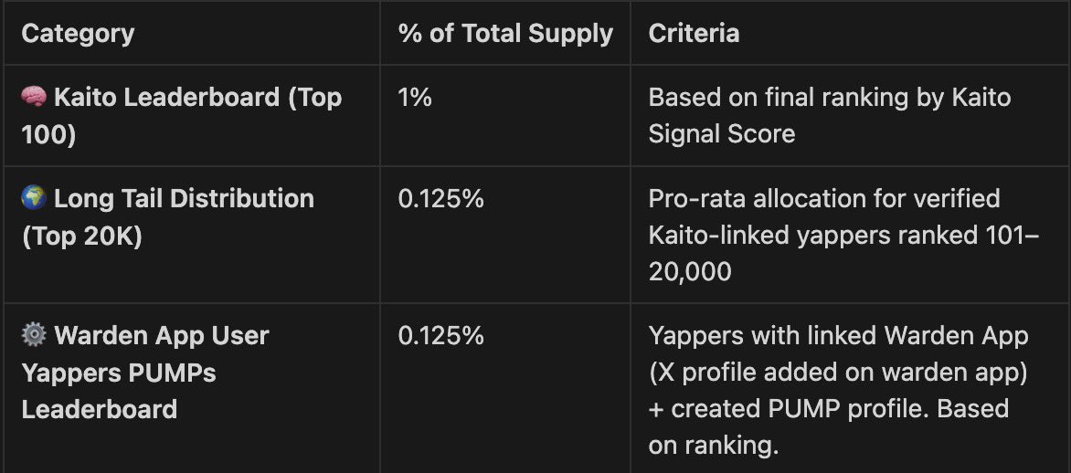 crypton11te's tweet image. Wait..... @wardenprotocol is rewarding 20,000 Yappers? 😮
Warden protocol is redefining AI on‑chain with an intent‑driven L1 built for seamless cross‑chain actions. EVM + Base support is live, Hyperlane powers agent connectivity, and the Warden App simplifies swaps.
Pivot to…