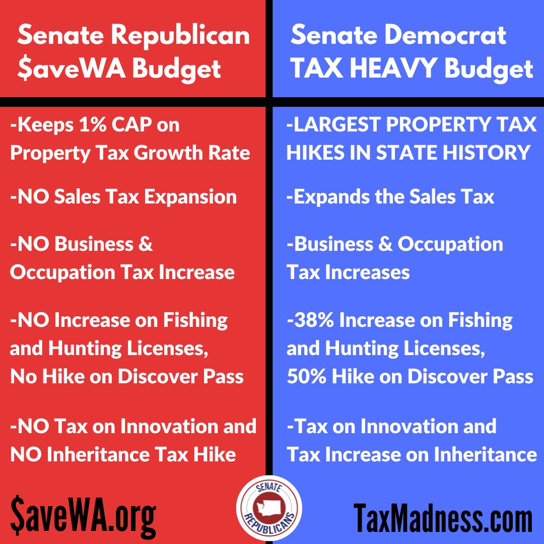 WashingtonSRC's tweet image. Republicans fight for the working-class; Democrats fight for special interests. 7 new taxes from WA Democrats take effect today.
Gov. Bob Ferguson and Olympia Democrats passed a budget with LARGEST TAX INCREASES IN STATE HISTORY and RECORD SPENDING (SB 5167), while voting…
