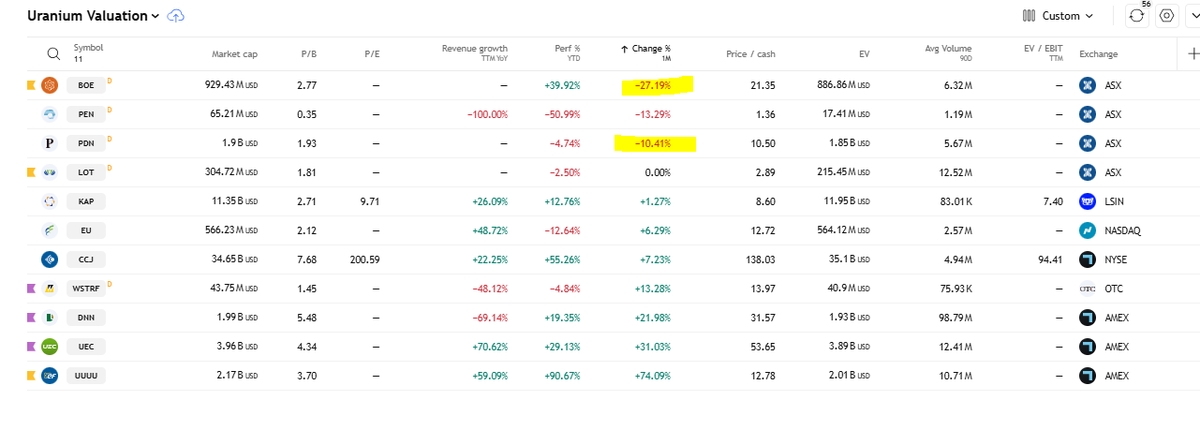 redstonemacro's tweet image. #uranium producers have seen North American #uranium companies far outperform the ASX, especially the last month.
$boe and $pdn $lot are you buying value or just continuing, underperforming stocks?