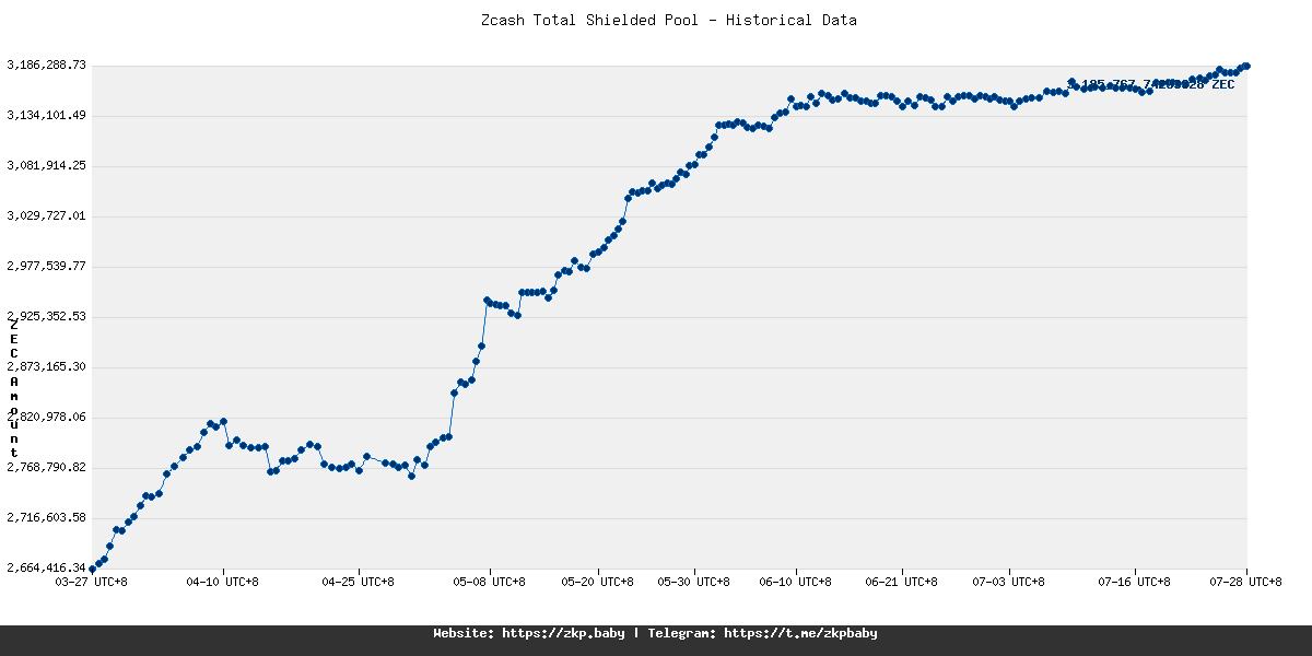 ZBitUSD's tweet image. 🚨 ATTENTION ALL! 🚨
📊 Zcash Dashboard Update
🕒 2025-07-28 04:30:14 UTC+8
💵 ZEC/USD: $41.57
🛡 Total Shielded: 3,185,767.74293928 ZEC (↓600.04030000)
💰 Total Shielded USD ≈ $132,432,365.07 (↑$166,238.39)
🌳 Orchard: 2,310,473.17405504 ZEC (↓600.0...