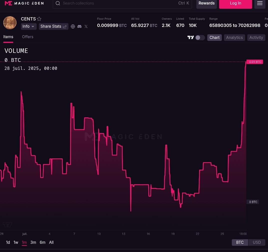 #CENTS Welcome back to 0,01 #BiTCOiN
A collection particularly marked by history itself, for several reasons.
Slowly but surely we will hit 1 $BTC for only 1 cent...
Thinking of you, Rutherford Chang...
#Ordinals #BTC #OrdinalsDontDie
x.com/bebitcoinize/s…