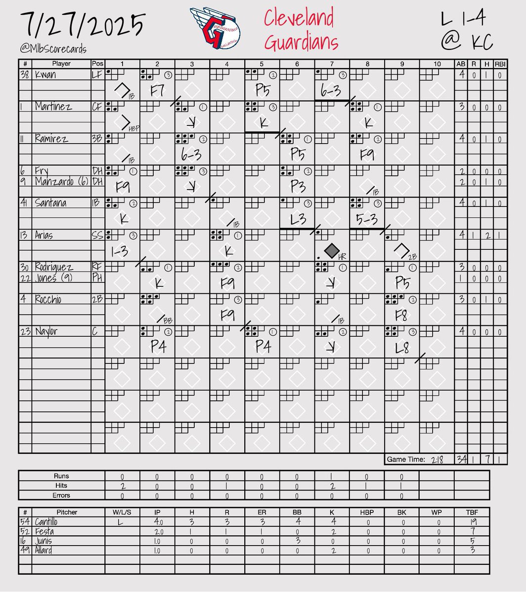 MlbScorecards's tweet image. FINAL: Guardians 1, Royals 4
W: Noah Cameron
L: Joey Cantillo
#ForTheLand | #WelcomeToTheCity
@CleGuardians | @Royals