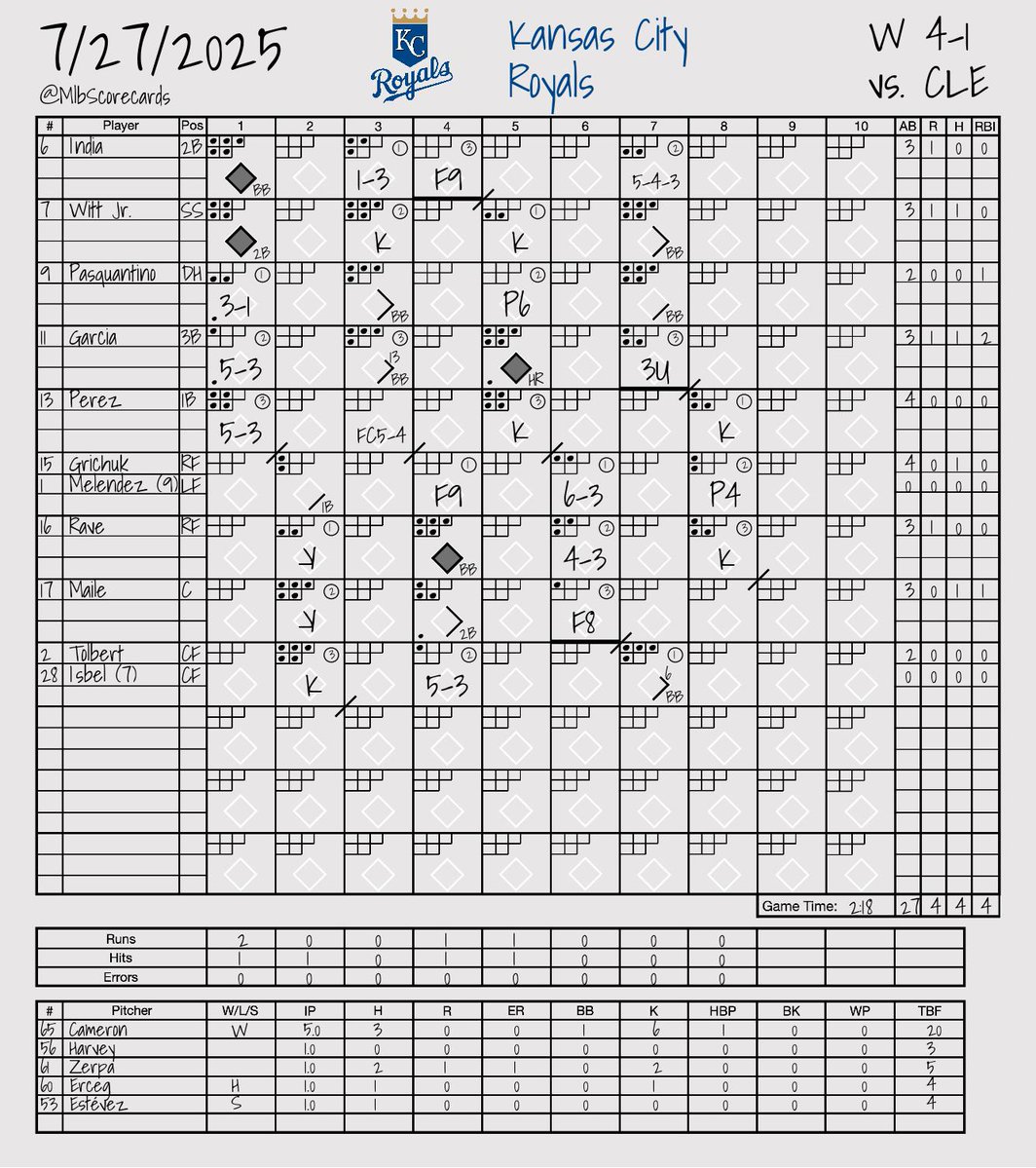MlbScorecards's tweet image. FINAL: Guardians 1, Royals 4
W: Noah Cameron
L: Joey Cantillo
#ForTheLand | #WelcomeToTheCity
@CleGuardians | @Royals