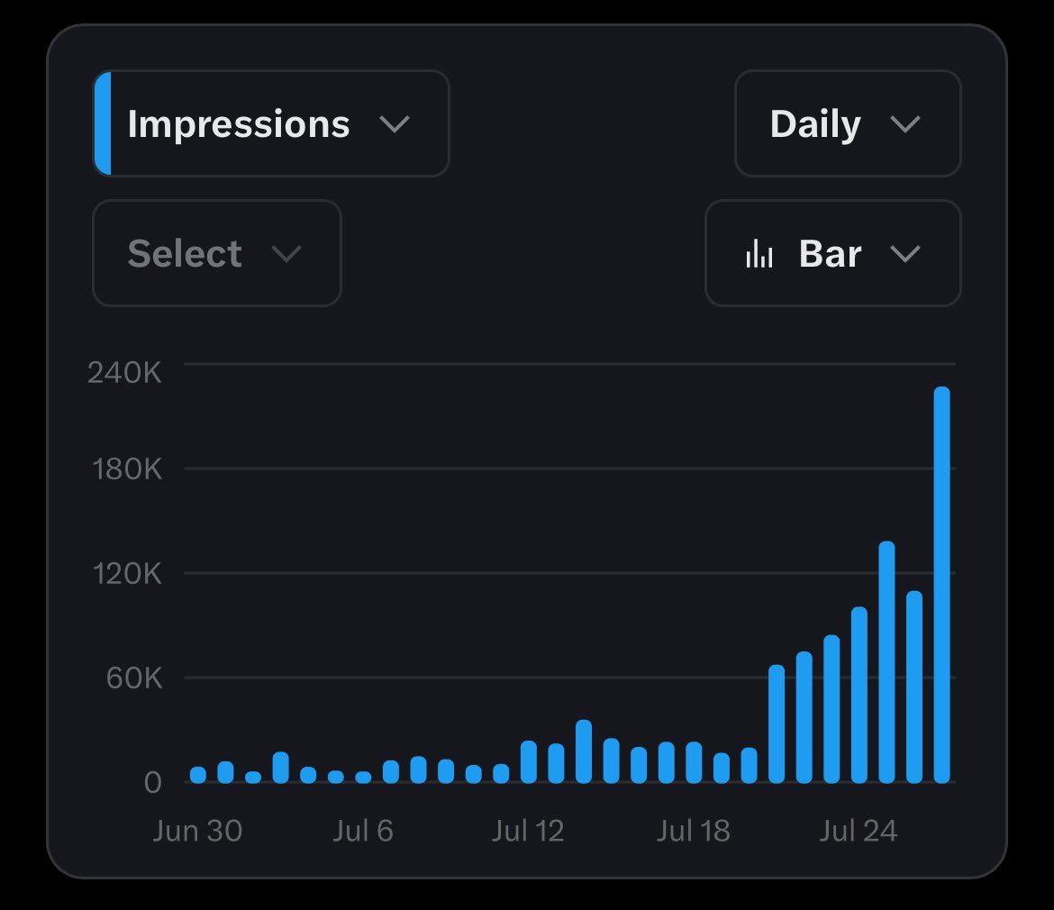 Fantardio's tweet image. Smaller accounts looking to reach those sweet 5m impressions for Elons stimmy? 

Reply guy.

&amp;gt; Follow large accounts 
&amp;gt; Put on notis 
&amp;gt; Reply fast 
&amp;gt; Be either funny or controversial 

Apologies in advance for my comments in the coming 2 weeks, should be done after that!
