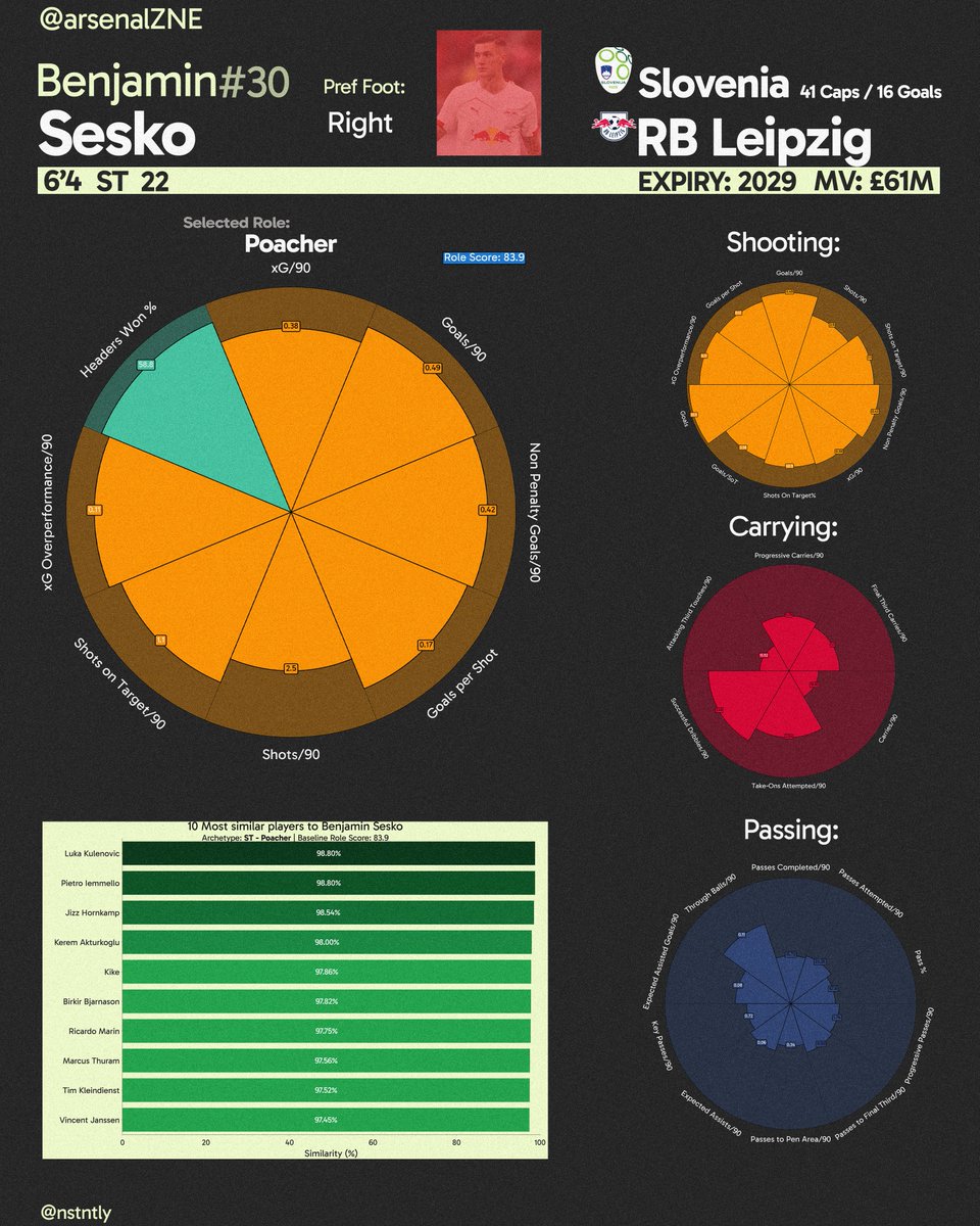 ArsenalZNE's tweet image. From Sesko to Gyökeres 👀
Arsenal chased Sesko hard early in the window but stepped back over valuation.
They went all-in on Viktor Gyökeres instead.
🔴 Gyökeres
– 1.25 Goals/90
– 0.99 xG/90
– 0.21 Goals/Shot
– Elite volume + efficiency
⚪️ Sesko
– 0.49 Goals/90
– 0.38 xG/90
–…