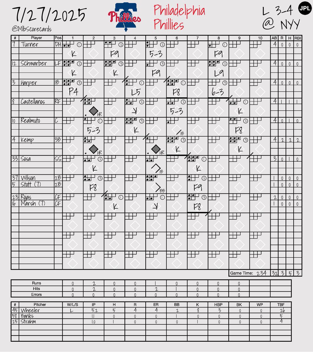 MlbScorecards's tweet image. FINAL: Phillies 3, Yankees 4
W: Carlos Rodón
L: Zack Wheeler
#RingTheBell | #RepBX
@Phillies | @Yankees
