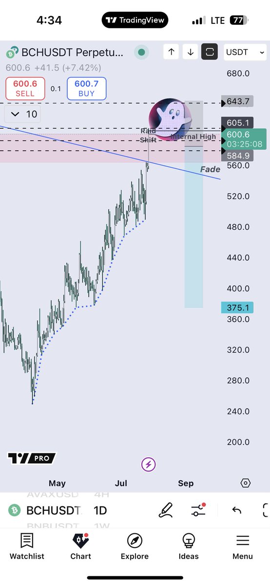 GhostMMXM's tweet image. Watch Bitcoin Cash MM do 1 wick to clear all that out and re-run the highs 🚬