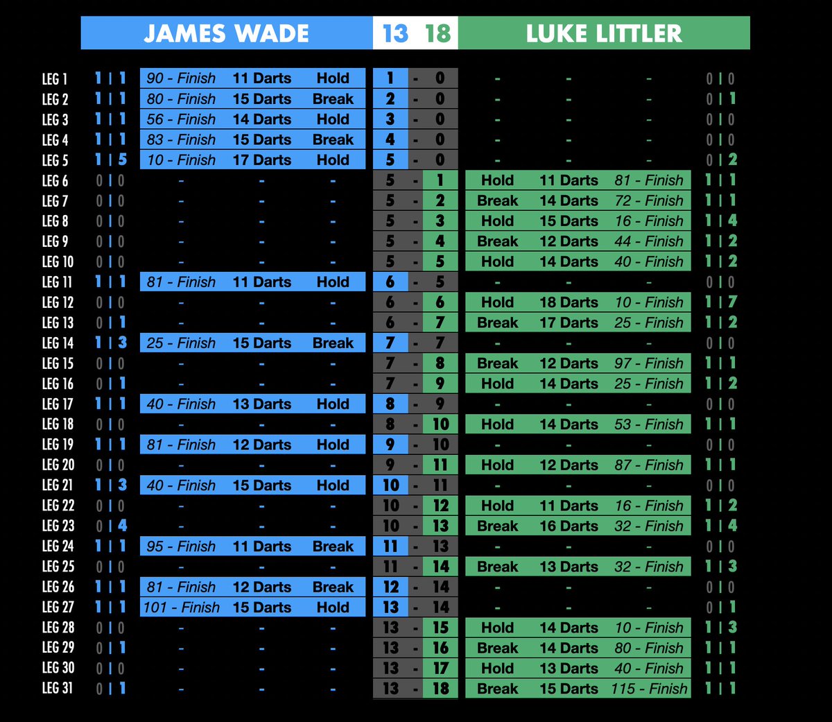 TheRedBit180's tweet image. I guess this has been the best World Matchplay final since Anderson beat Suljović 21-19 back in 2018. The combined average of Littler and Wade was 104.38 and almost a third of all legs (10/31) were finished with 12 darts or fewer.