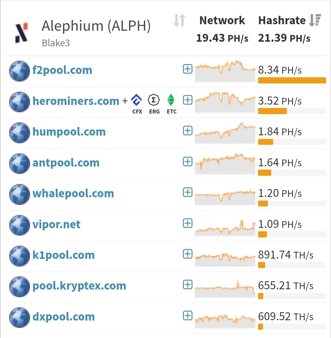 Just swapped all of my AL3s over to Vipor pool. Almost got them top 5!
I will let this test run. If I yield better on vipor, I will stay there. We shall see:)  $Alph
 (NOT SPONSORED)