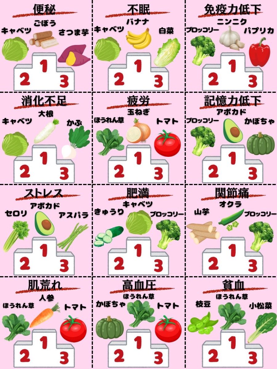 syuton28's tweet image. 体の不調はこれ食べればオッケー