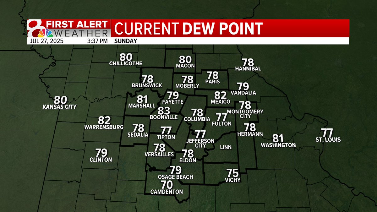 KOMUMatt's tweet image. 3:35PM Sunday: The extreme levels of humidity across the region continue this afternoon and will continue for the next few days, but a big break is coming for the middle and end of the week. #MidMoWx #MoWx #MidMo