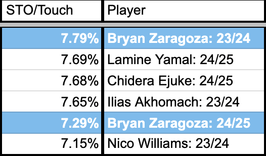 €13m for Bryan Zaragoza is going to look like one of the bargains of the summer.

One of the most direct wingers in the world... the only player in La Liga with back to back seasons of successful dribbles on 7%+ of touches.