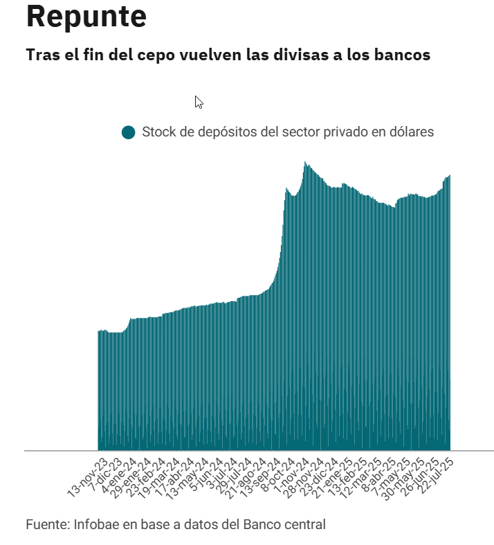 FedeAlonss's tweet image. 💵Aumentan los depósitos en USD en los bancos, luego de la baja que había comenzado a fines de 2024