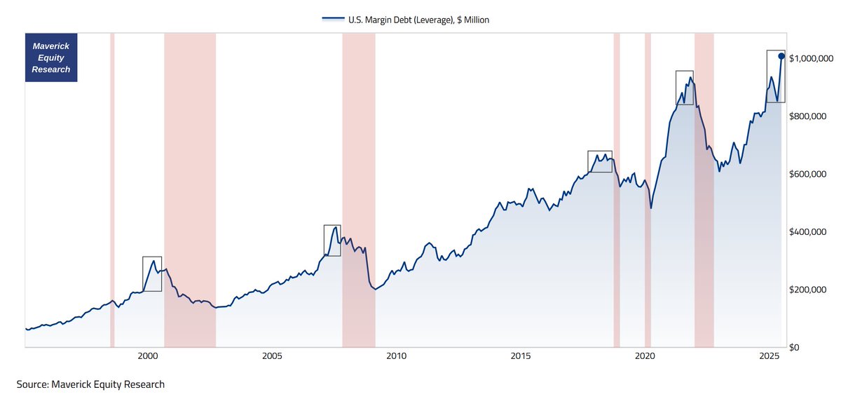 U.S. Margin Debt (leverage/borrowing) by Retail Investors in 5 Maverick Charts for 10,000 words:

U.S. equities all-time highs, MEME stocks &amp; retail favorites parabolic! 

Chart 1 = FINRA margin debt in brokerage accounts tops $1 trillion, +9.4% growth from May to June = highest