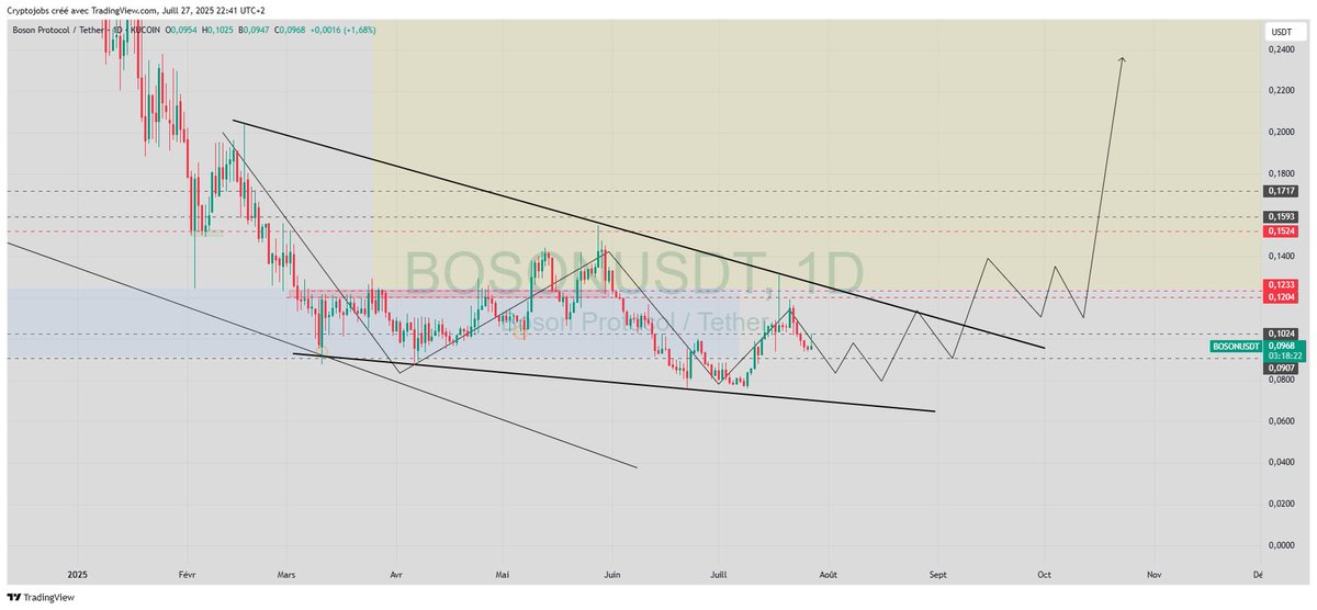 CryptoJobs3's tweet image. 🚨 Bullish structure on #Boson ! 📈
Once it breaks above $0.1500 with real volume, we could see a +100% move coming in hot! 🔥
What they’re building with Boson dACP is next level:
🤖💡 Smart contracts powering fair, automated exchanges between any agent-human or AI! Ultimate…