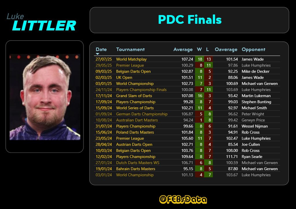 FEBsData's tweet image. 20 finals in 20 months