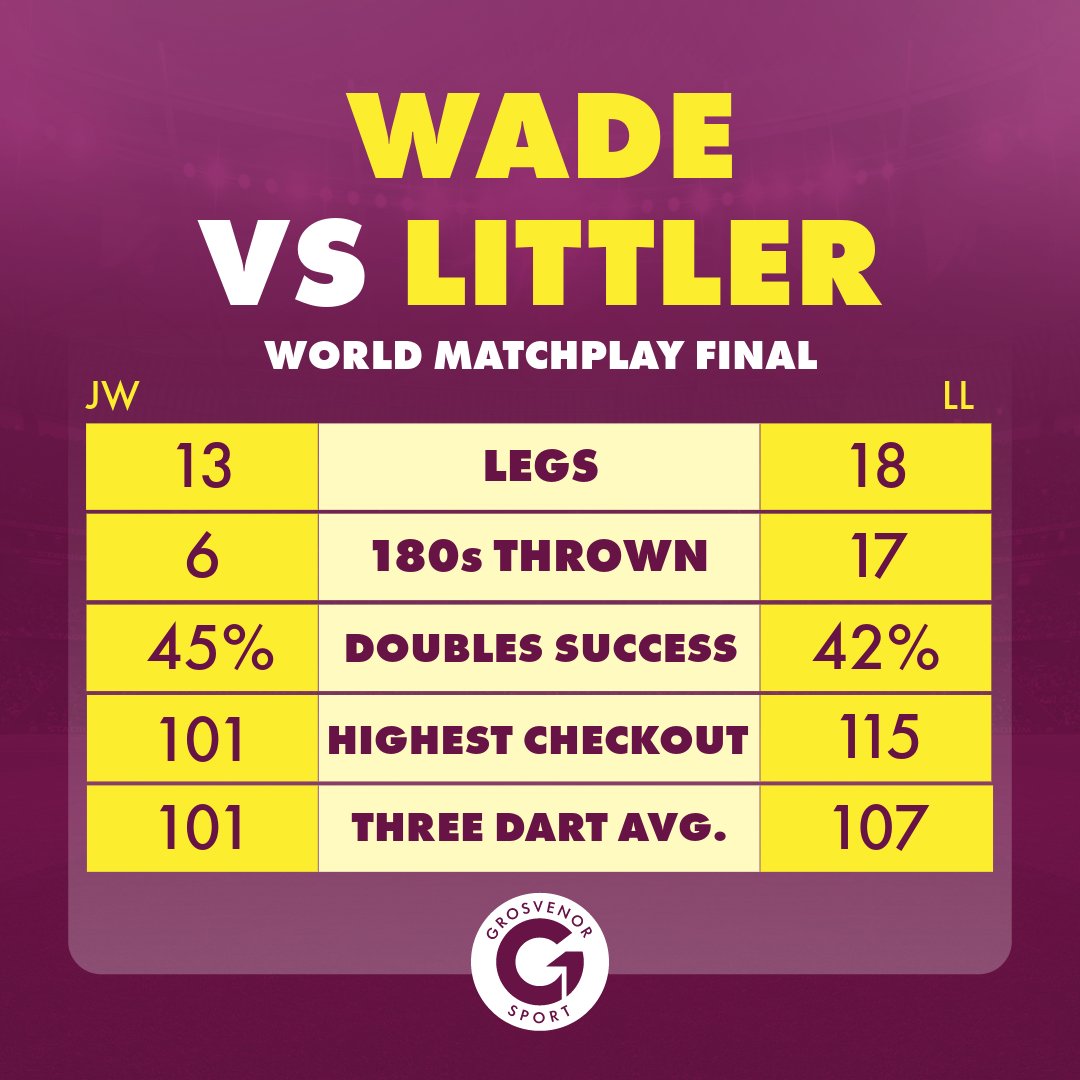 🏆 Premier League Champion
🏆 World Champion
🏆 World Matchplay Champion

Luke Littler's win over James Wade means he has now entered the Triple Crown Club. 3⃣👑
