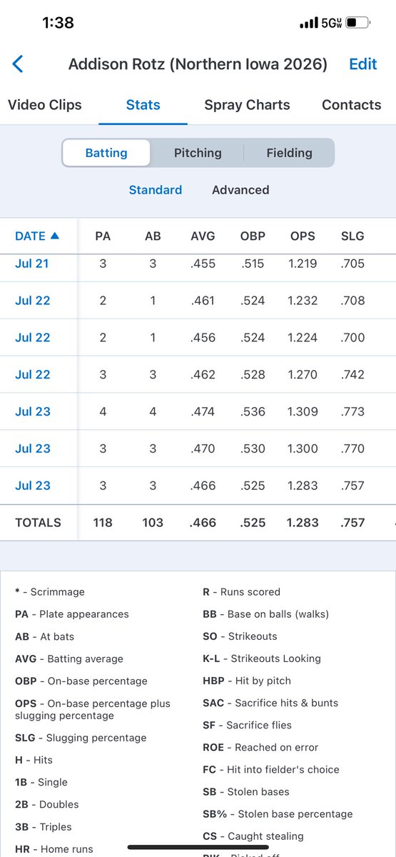 AddisonRotz's tweet image. Ended our last 16u tournament on Wednesday. I am so proud of how much hard work everyone put in this season. BA:.466 OPS:1.283 @ILForce16u @UNISoftball @CoachMWright3 @OJadams01 @KAlstott