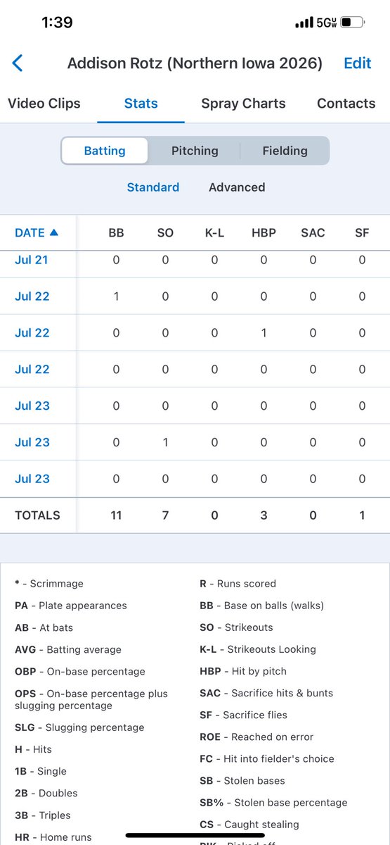 Ended our last 16u tournament on Wednesday. I am so proud of how much hard work everyone put in this season. BA:.466 OPS:1.283 <a href="/ILForce16u/">Illinois Force 16U National (Hutchinson)</a> <a href="/UNISoftball/">UNI Softball</a> <a href="/CoachMWright3/">Monica Wright</a> <a href="/OJadams01/">Ozzie Adams</a> <a href="/KAlstott/">Kyle Alstott</a>