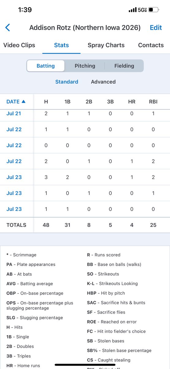 AddisonRotz's tweet image. Ended our last 16u tournament on Wednesday. I am so proud of how much hard work everyone put in this season. BA:.466 OPS:1.283 @ILForce16u @UNISoftball @CoachMWright3 @OJadams01 @KAlstott
