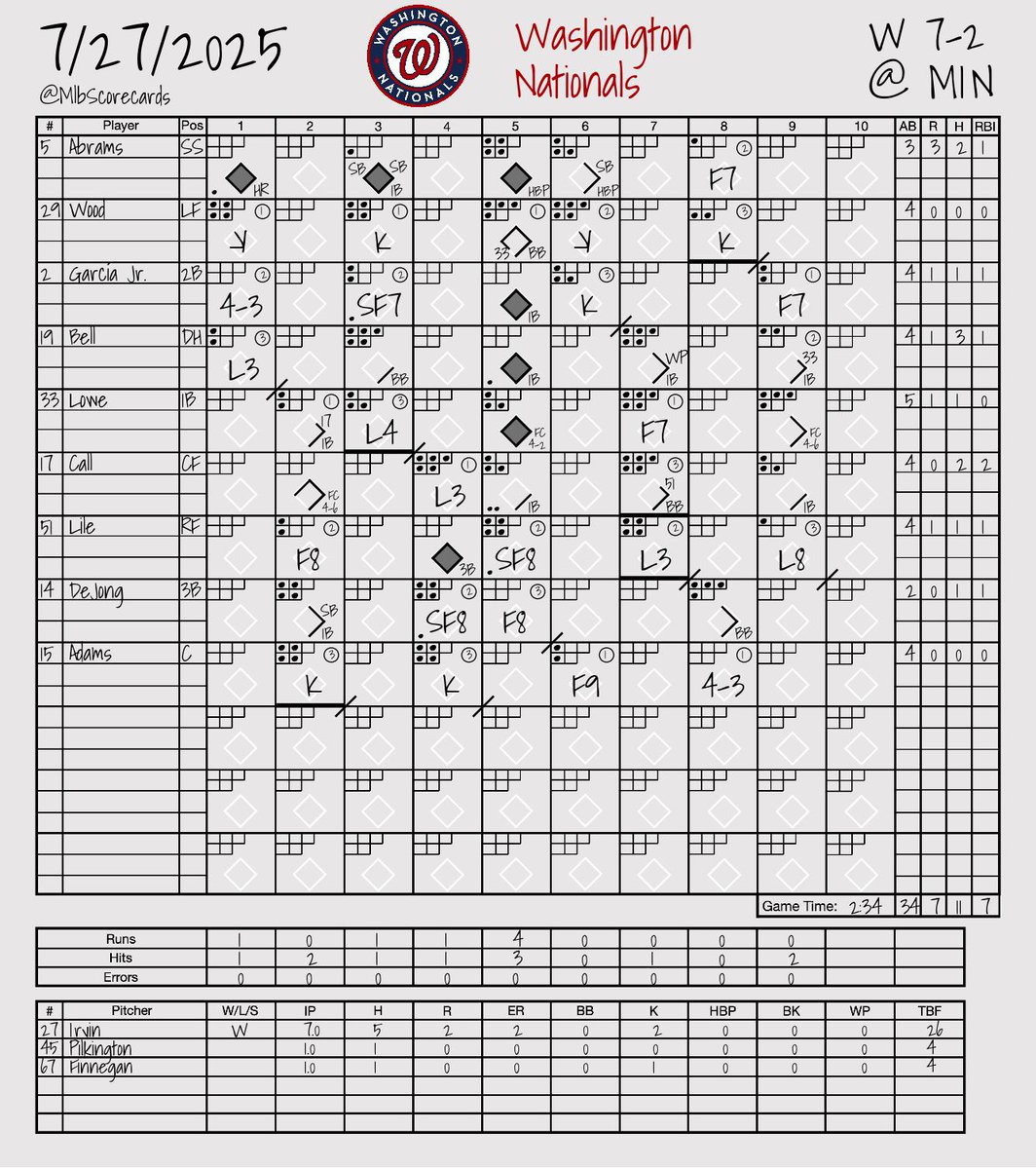 MlbScorecards's tweet image. FINAL: Nationals 7, Twins 2
W: Jake Irvin
L: Travis Adams
#NATITUDE | #MNTwins
@Nationals | @Twins