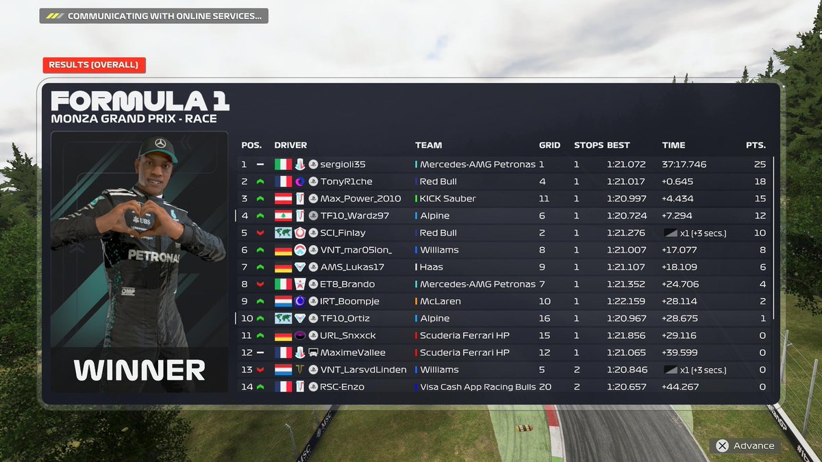 CSS 
Q: P6 finally a good quali, couldve been pole or P2
R: P4, great pace and tyre management to not get a puncture. Unfortunate for pablo as he bottled quali but he made a good recovery in race. Thanks <a href="/Nxscarss/">Pietro Molinari</a> for engineering and <a href="/AERT_Rafael/">Rafael</a> for emotional support
#FullTF10💙