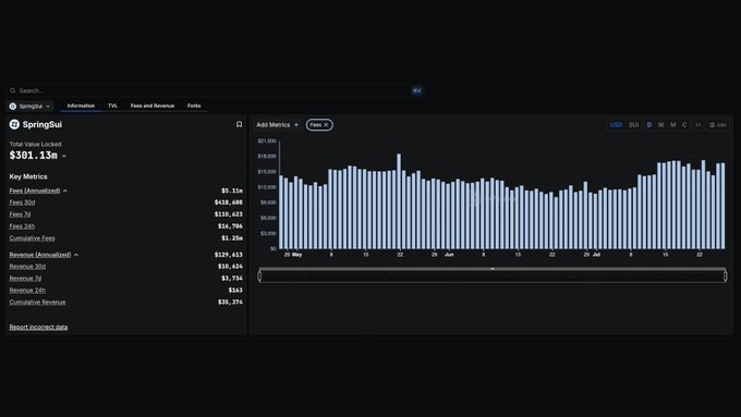 DefiLlamaのSpringSui Fees and Revenue Dashboardが示す3億100万ドルのTVLと収益指標
