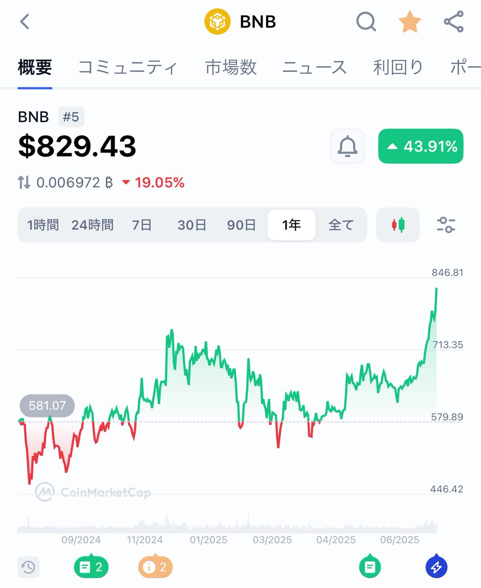 IHayato's tweet image. BNBが強い!過去最高値更新中。
CZの禊も済んだし、次のターンではSolanaよりもBNBエコシステムが盛り上がるパターンもあり得そう。
何気に日本の取引所にも上場しており、買いやすい銘柄です。
ぼくはBTC、ETH、BNBを2017年からガチホしております!