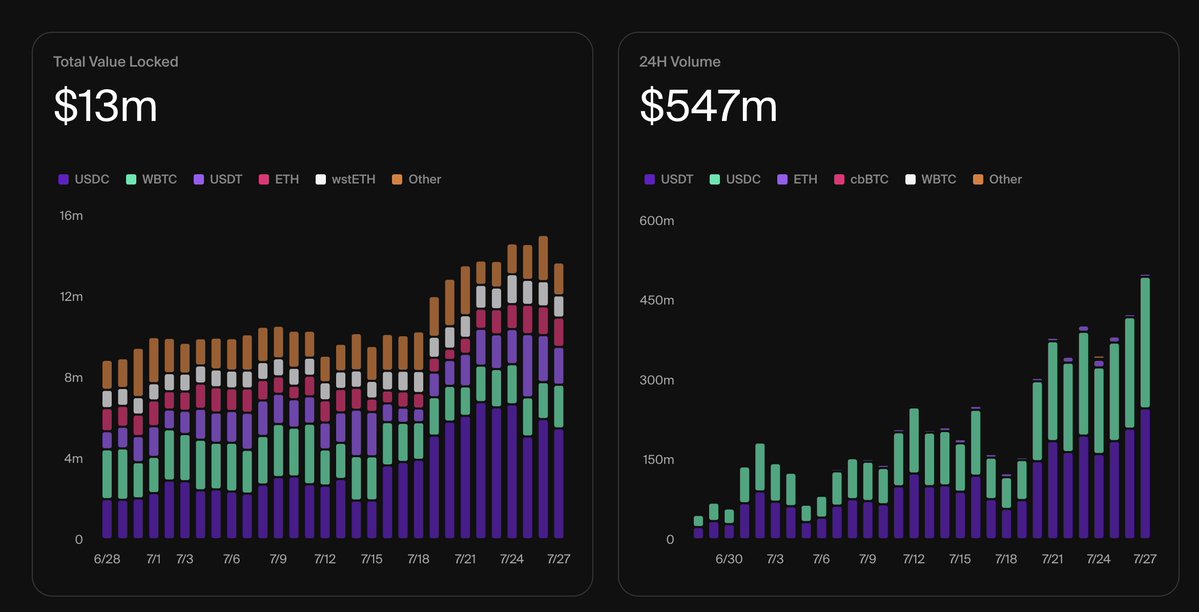 bsturisky's tweet image. First $500M+ volume day 👀