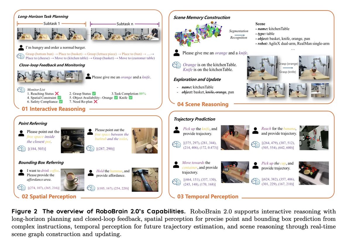 andresvilarino's tweet image. #RoboBrain20: The Next-Generation #VisionLanguageModel Unifying Embodied #AI for Advanced #Robotics
#VLMs #LargeLanguageModels #LLMs #ArtificialIntelligence #Tech #Technology
buff.ly/90FELgL
