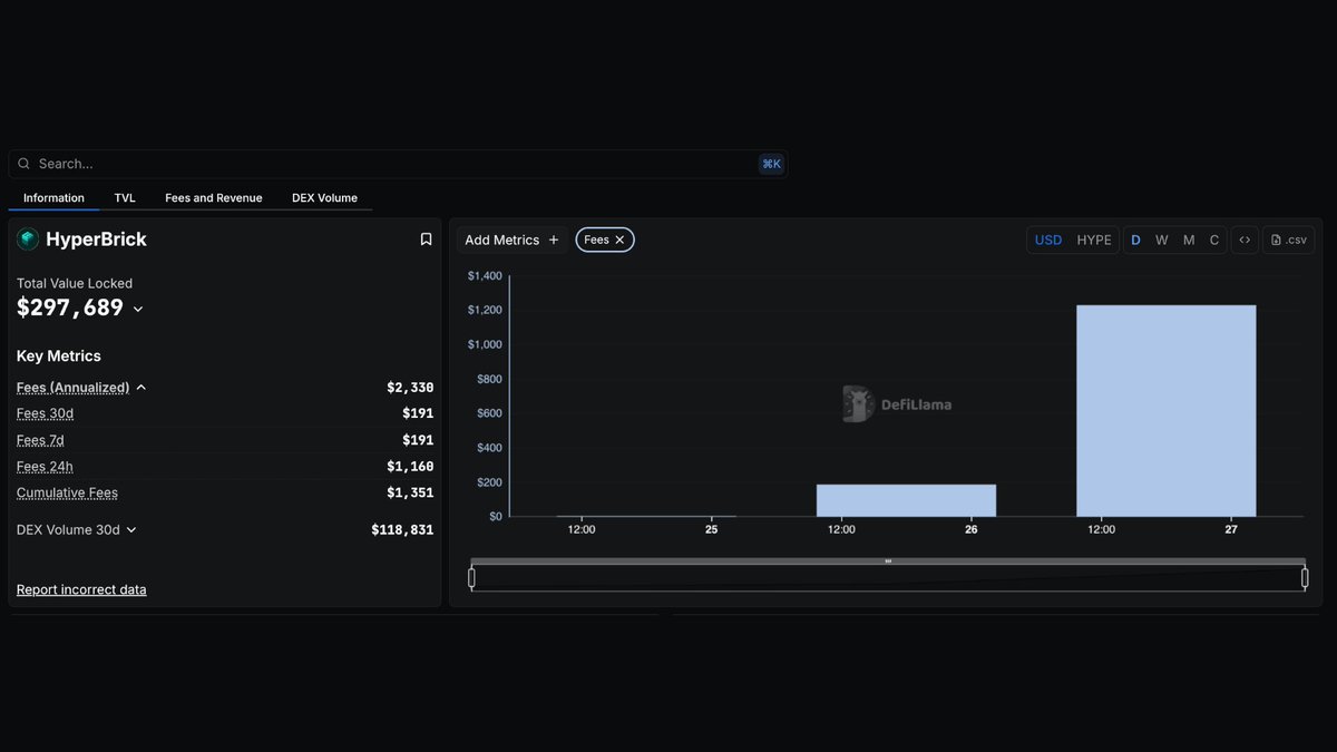 DefiLlama's tweet image. Now tracking @HyperBrickX on our Fees &amp;amp; Revenue Dashboard