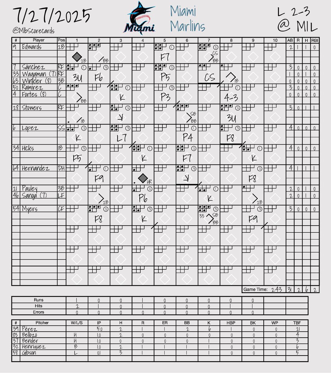 MlbScorecards's tweet image. FINAL: Marlins 2, Brewers 3
W: Trevor Megill
L: Cade Gibson
#MakeItMiami | #ThisIsMyCrew
@Marlins | @Brewers