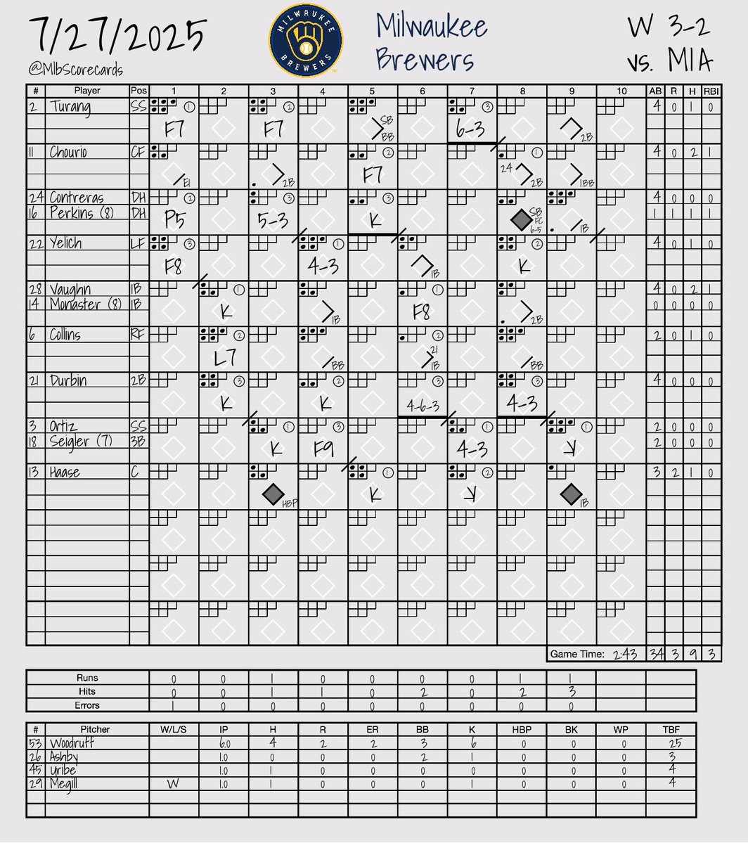 MlbScorecards's tweet image. FINAL: Marlins 2, Brewers 3
W: Trevor Megill
L: Cade Gibson
#MakeItMiami | #ThisIsMyCrew
@Marlins | @Brewers