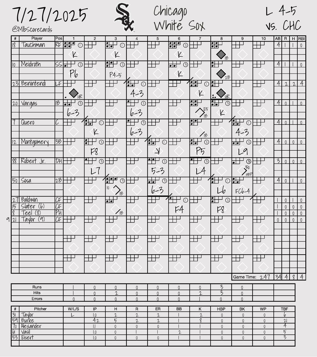 MlbScorecards's tweet image. FINAL: Cubs 5, White Sox 4
W: Ben Brown
L: Grant Taylor
#NextStartsHere | #WhiteSox
@Cubs | @WhiteSox