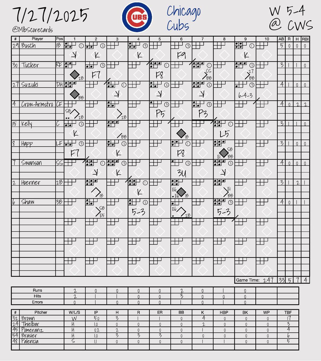 MlbScorecards's tweet image. FINAL: Cubs 5, White Sox 4
W: Ben Brown
L: Grant Taylor
#NextStartsHere | #WhiteSox
@Cubs | @WhiteSox