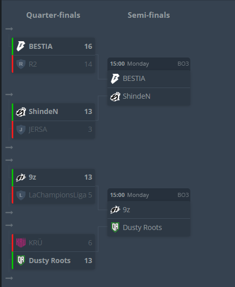 infocsarg's tweet image. Finalizó el DÍA 1 del OPEN qualifier de BLAST y así quedaron los cruces que definirán los 2 slots:
- 9Z vs Dusty Roots
- BESTIA vs ShindeN
Mañana desde las 15:00 hs juegan por avanzar a BLAST Rising Sudamérica.