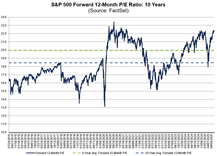 FactSet's tweet image. The forward 12-month P/E ratio for $SPX is 22.4, which is above the 5-year average (19.9) and above the 10-year average (18.4). #earnings, #earningsinsight, bit.ly/4kUPTJi