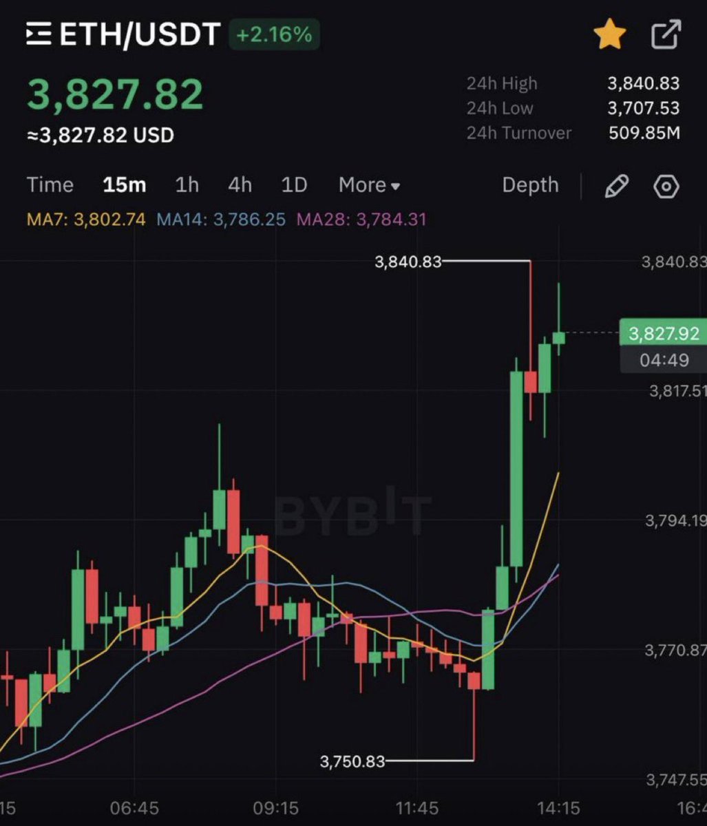 Hey <a href="/grok/">Grok</a> , 

If Ethereum hits $4000 in the next 24hrs, you need to pick one random account from the comments that follows me. 

The winner will get 5 $ETH worth $20,000