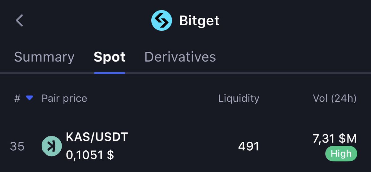 YStan__'s tweet image. π¨ $KASPA is silently DOMINATING the charts across top exchanges! π
π Same price on every major CEX
π§ High liquidity
π₯ Massive 24h volume:
πΉ @Gate_io : $26.68M
πΉ @MEXC_Official : $15.02M
πΉ @bitgetglobal : $7.31M
πΉ @Bybit_Official : $5.80M
πΉ @krakenfx : $1.55M
π§ Whatβ¦
