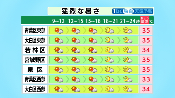 TBC_saigai's tweet image. 【2025/7/28-06:00 tbc気象台】きょうは高気圧に覆われて晴れや曇りですが、午後は大気の状態がやや不安定となるため、北部を中心ににわか雨の可能性もあります。
最高気温は、きのうと同じくらいかやや高く、内陸を中心に35度以上の猛暑日となる見込みです。熱中症に警戒してください。