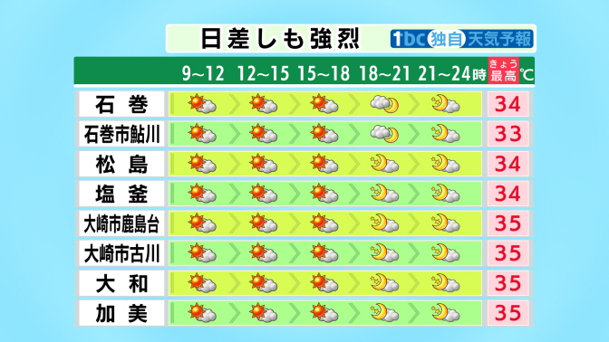 TBC_saigai's tweet image. 【2025/7/28-06:00 tbc気象台】きょうは高気圧に覆われて晴れや曇りですが、午後は大気の状態がやや不安定となるため、北部を中心ににわか雨の可能性もあります。
最高気温は、きのうと同じくらいかやや高く、内陸を中心に35度以上の猛暑日となる見込みです。熱中症に警戒してください。
