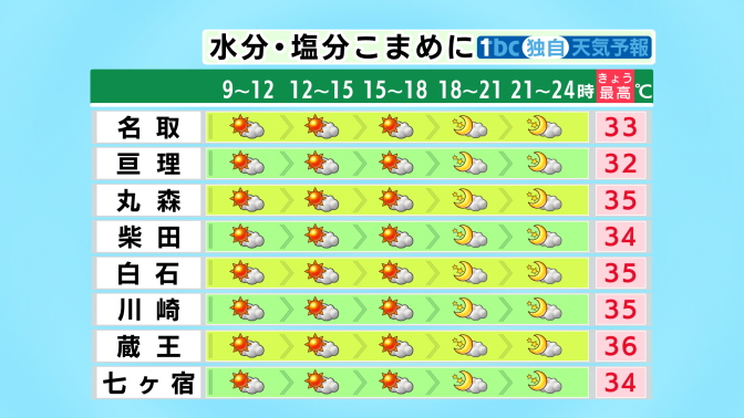 TBC_saigai's tweet image. 【2025/7/28-06:00 tbc気象台】きょうは高気圧に覆われて晴れや曇りですが、午後は大気の状態がやや不安定となるため、北部を中心ににわか雨の可能性もあります。
最高気温は、きのうと同じくらいかやや高く、内陸を中心に35度以上の猛暑日となる見込みです。熱中症に警戒してください。