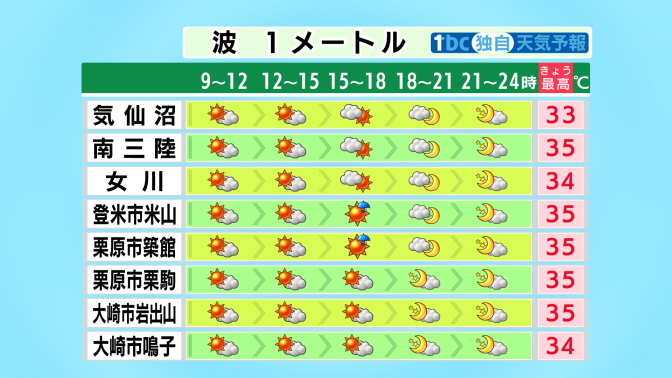 TBC_saigai's tweet image. 【2025/7/28-06:00 tbc気象台】きょうは高気圧に覆われて晴れや曇りですが、午後は大気の状態がやや不安定となるため、北部を中心ににわか雨の可能性もあります。
最高気温は、きのうと同じくらいかやや高く、内陸を中心に35度以上の猛暑日となる見込みです。熱中症に警戒してください。